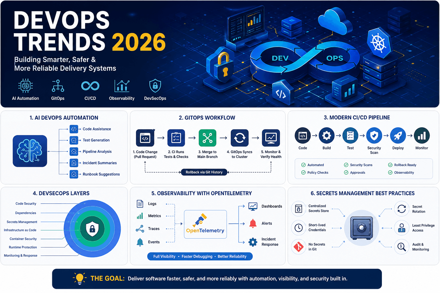 DevOps Trends 2026: AI, GitOps, Platform Engineering, CI/CD, DevSecOps and Best Practices
